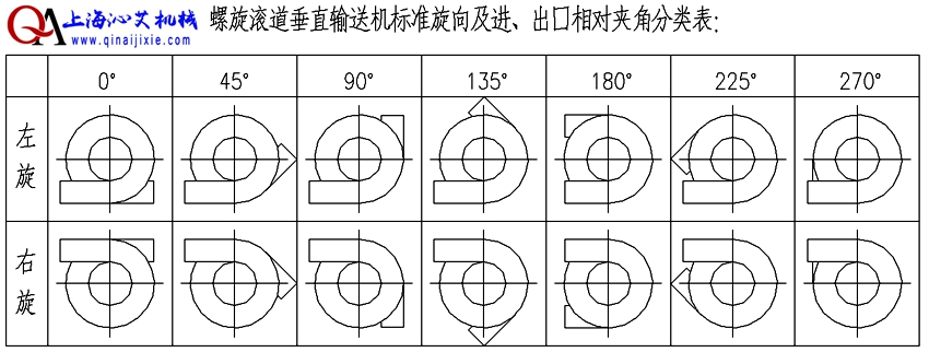 輥道螺旋輸送機(jī)方向選擇 輥道螺旋輸送機(jī)方向選擇